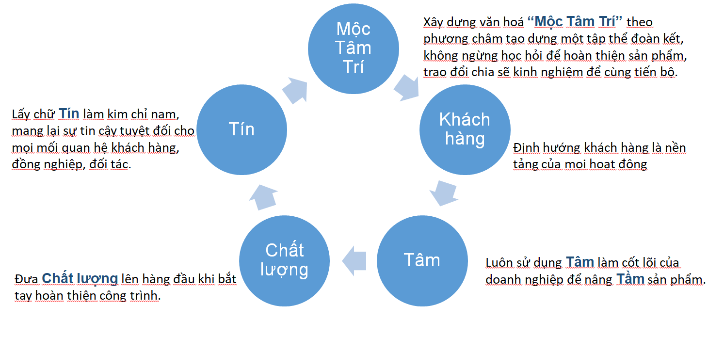 gia tri cot loi